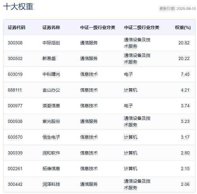 行业ETF风向标丨成交额16.52亿元，酒ETF半日涨幅达2.53%