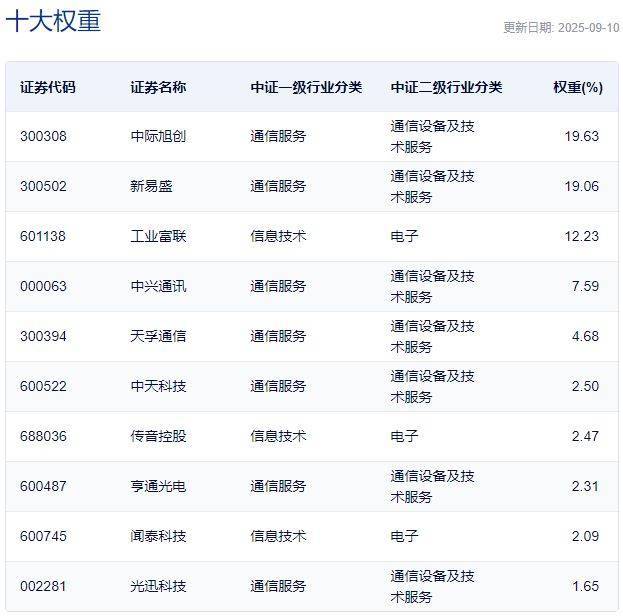 行业ETF风向标丨成交额16.52亿元，酒ETF半日涨幅达2.53%