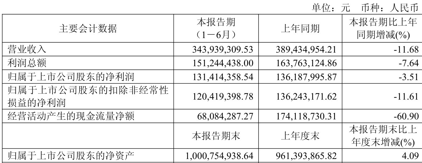 有色矿业集团财务公司上半年资产总额达175.51亿元 实现净利0.51亿元