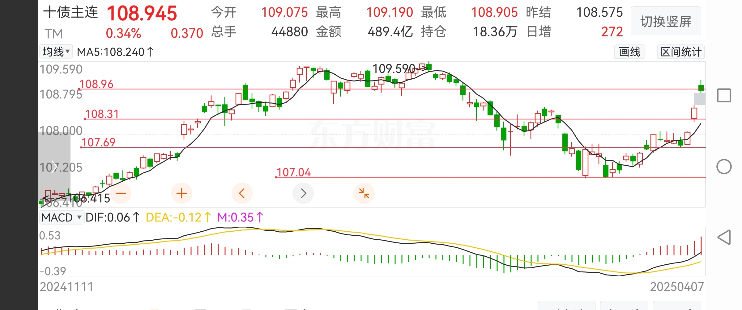 9月8日东风转债上涨0.75%，转股溢价率2.11%