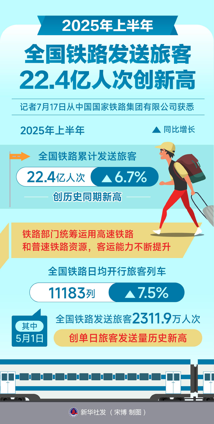 全国铁路连续4天日发送旅客超1800万人次