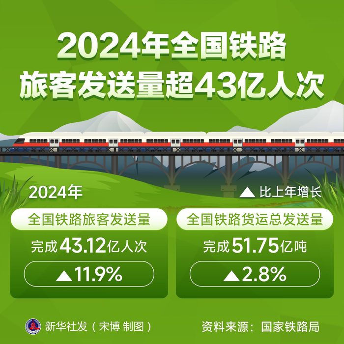 全国铁路连续4天日发送旅客超1800万人次