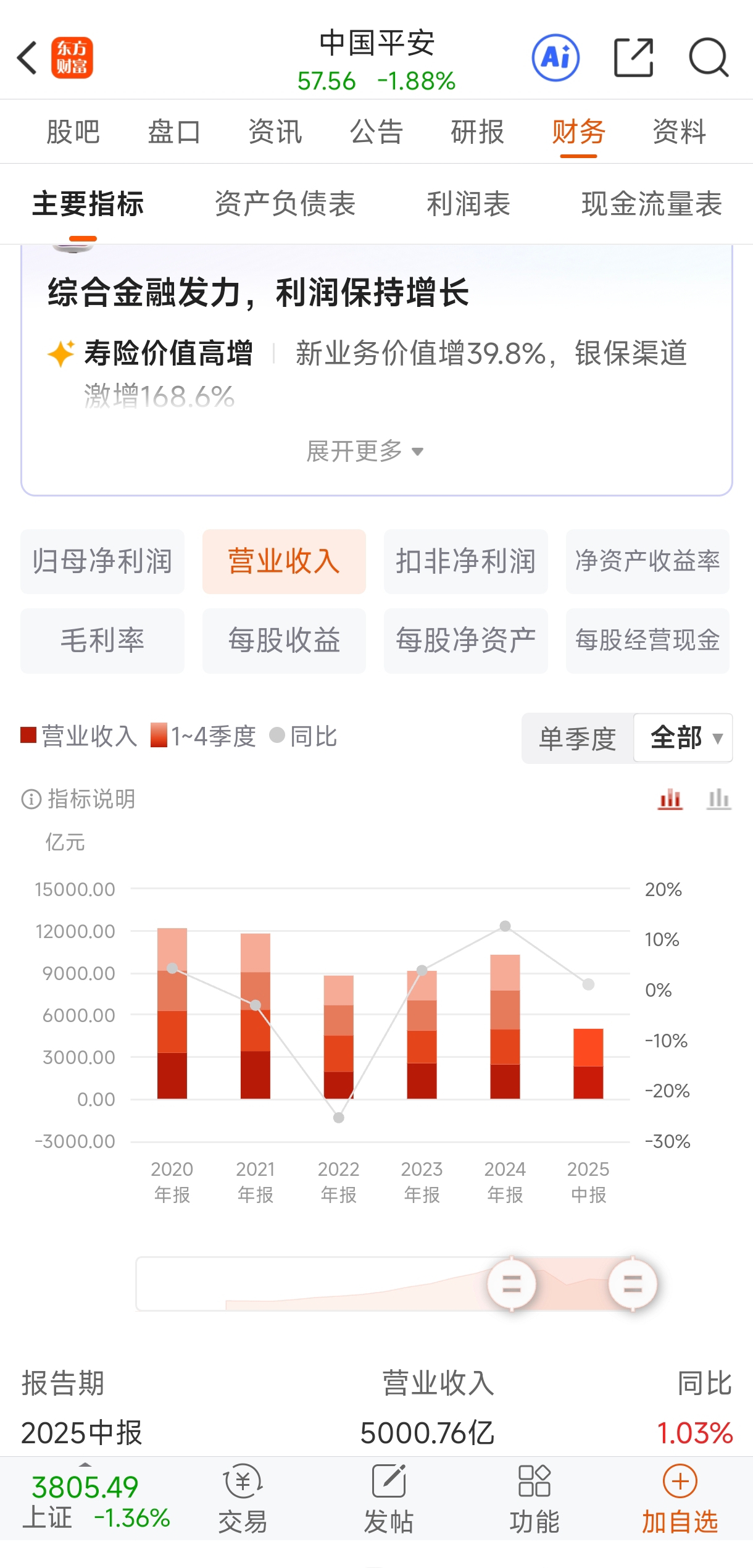 中国平安医疗养老战略深化落地 上半年寿险及健康险新业务价值增长39.8% 　　