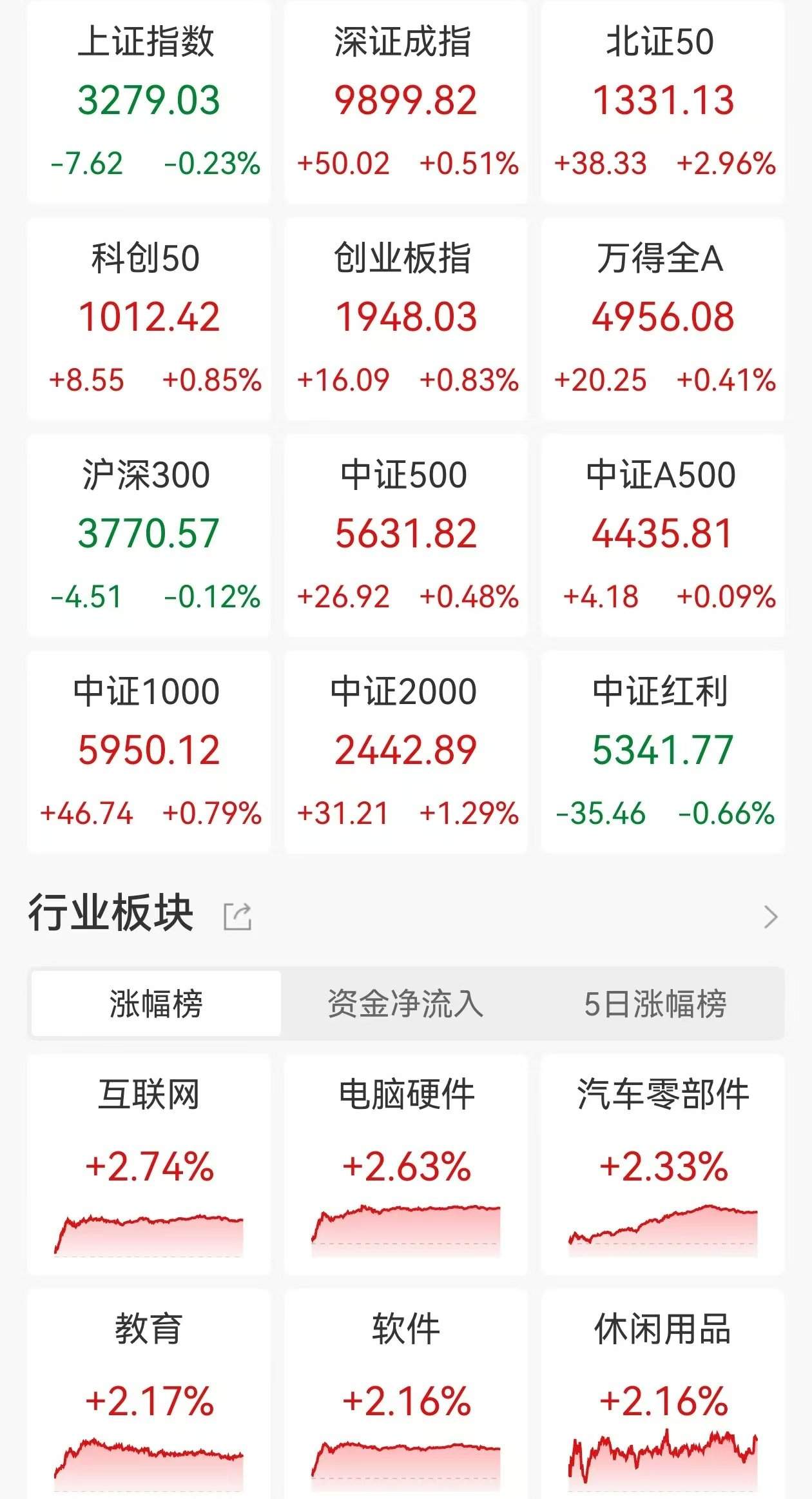 行业ETF风向标丨总成交额超35亿元，8只科创芯片ETF半日涨幅超6%