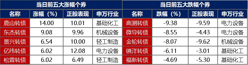 10月9日伟24转债上涨0.84%，转股溢价率22.68%