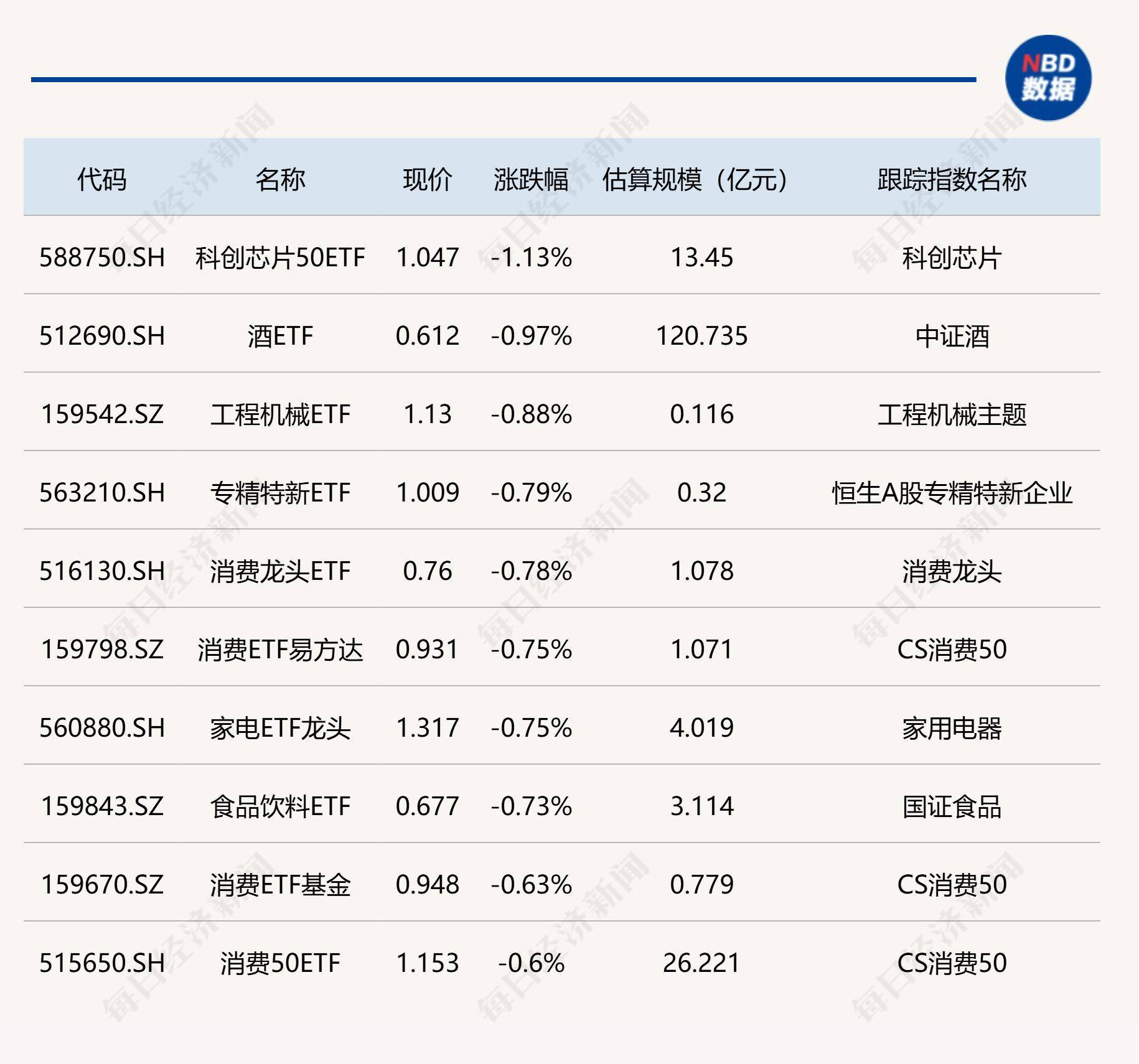 两家千亿级公募“换帅”；超四成股票ETF净值创新高