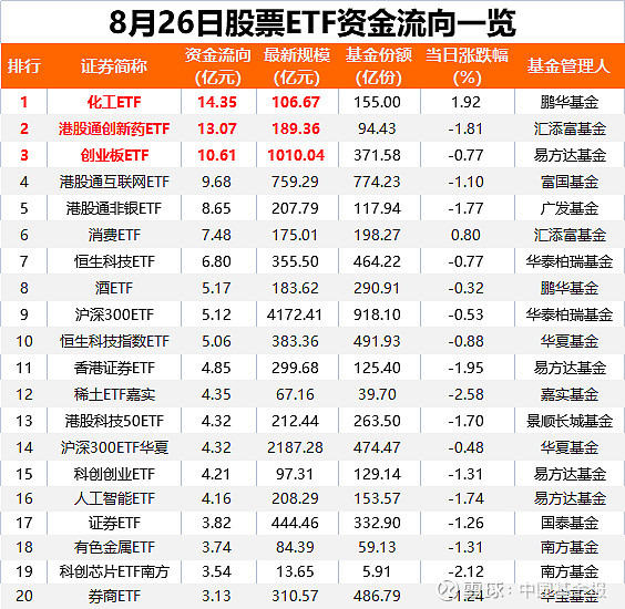两家千亿级公募“换帅”；超四成股票ETF净值创新高