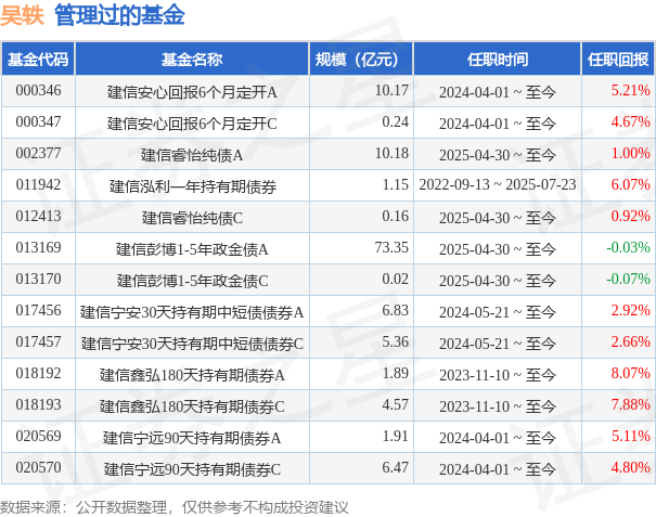 首批基金二季报发布 多只中短债基金份额激增