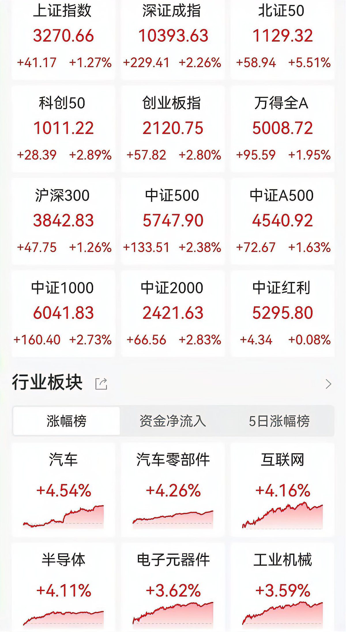 港股早盘高开 双登股份上市首日涨超50%