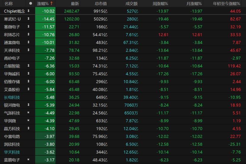 A股连续调整，15只基金单日跌逾5%