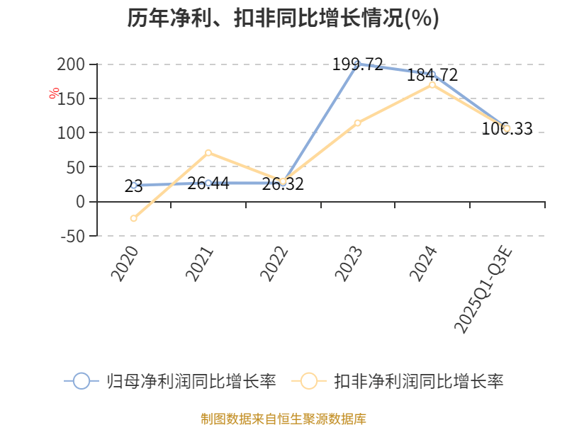 芯联集成：前三季度营收同比增长19.23% 连续五季实现毛利正增长