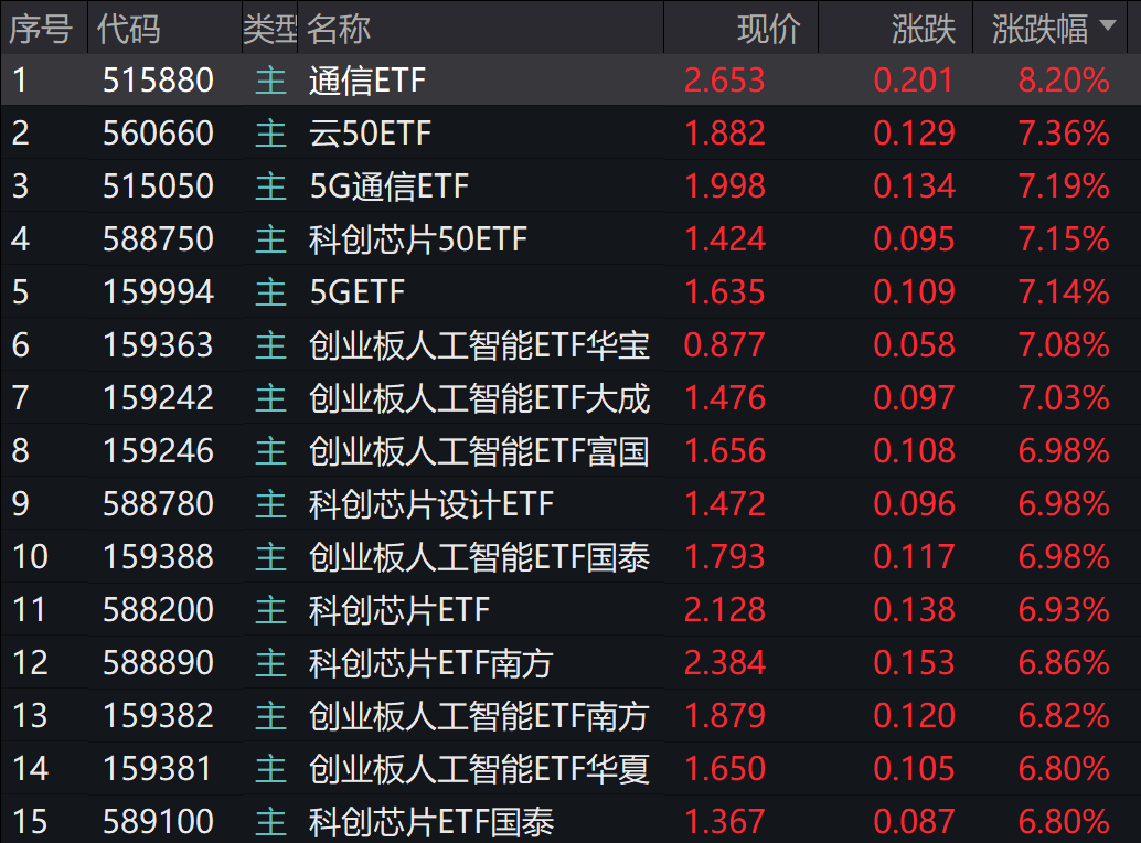 芯片股全线走强，科创芯片ETF博时涨超4%，科创芯片ETF南方、科创芯片ETF富国、科创芯片ETF涨超3.8%