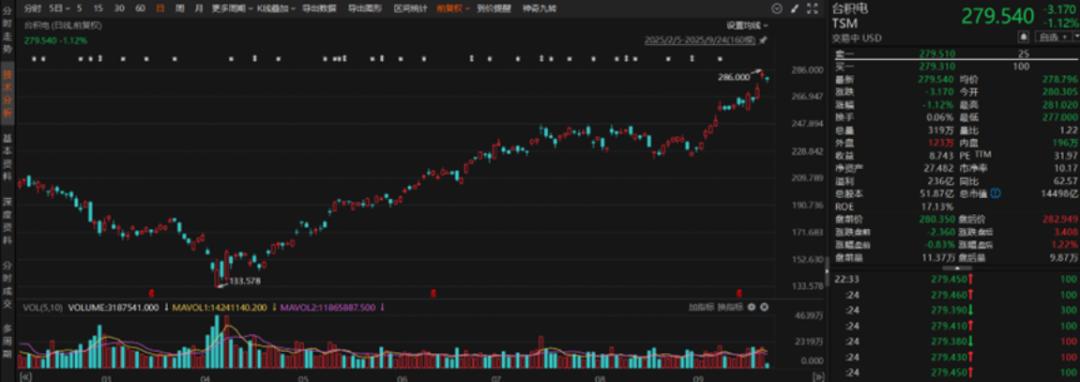 芯片股全线走强，科创芯片ETF博时涨超4%，科创芯片ETF南方、科创芯片ETF富国、科创芯片ETF涨超3.8%