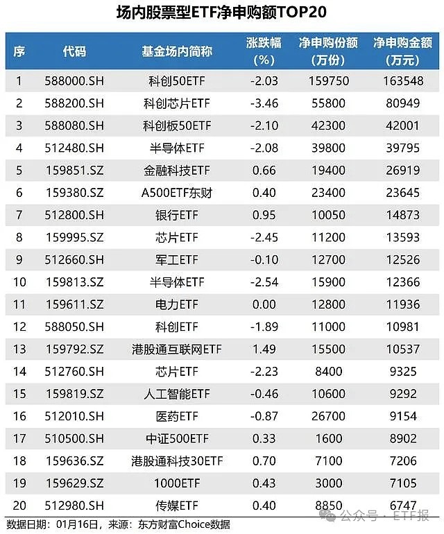 芯片股全线走强，科创芯片ETF博时涨超4%，科创芯片ETF南方、科创芯片ETF富国、科创芯片ETF涨超3.8%