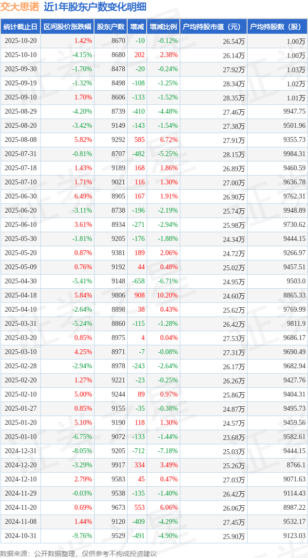10月27日合顺转债上涨0.28%,转股溢价率28.31%