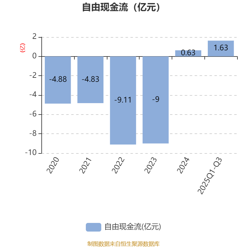 康冠科技：前三季度经营性活动现金流净额同比增长241.76%