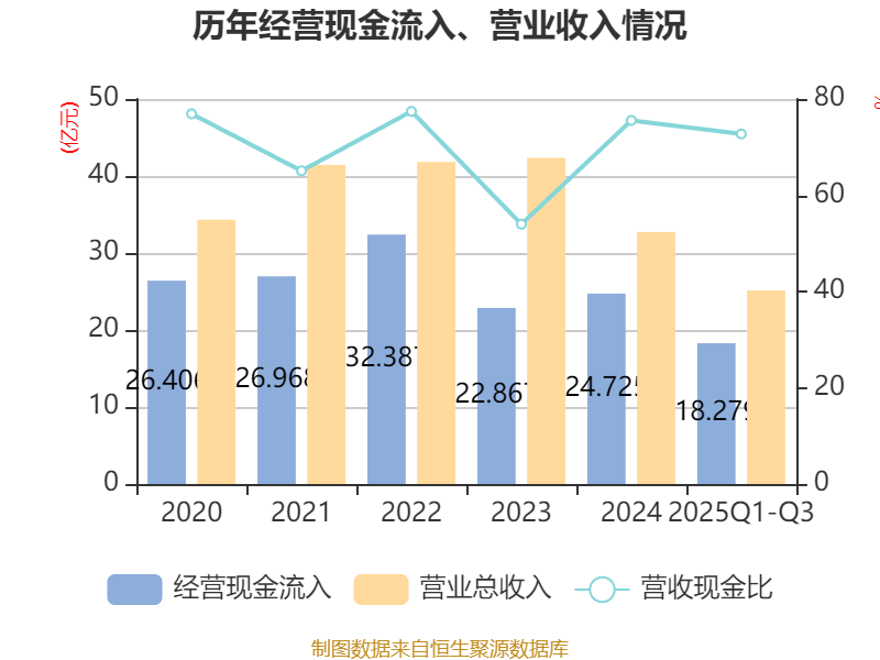 星辉环材：前三季度归属上市公司股东净利润3956.81万元 经营性现金流同比增长921.82%