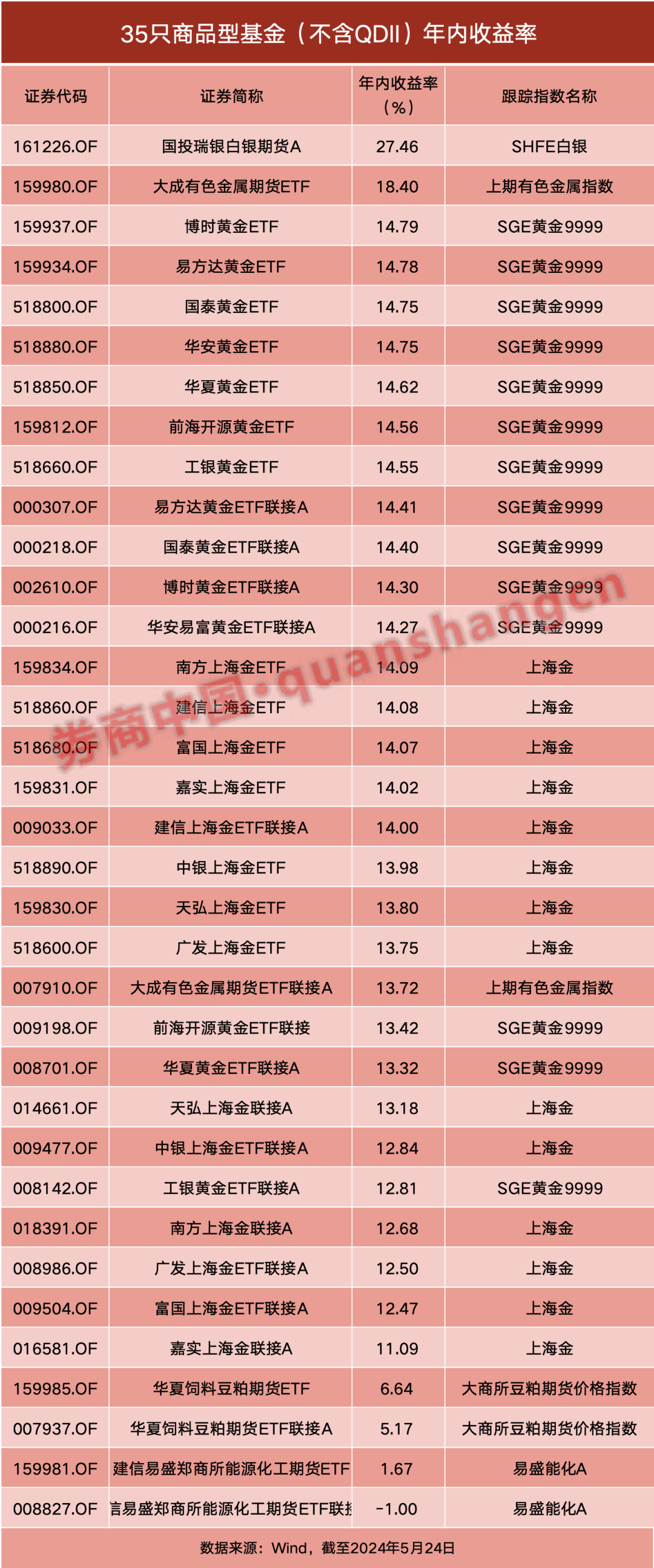 黄金主题基金规模较年初增长近112%；9月已有4只基金“一日售罄”