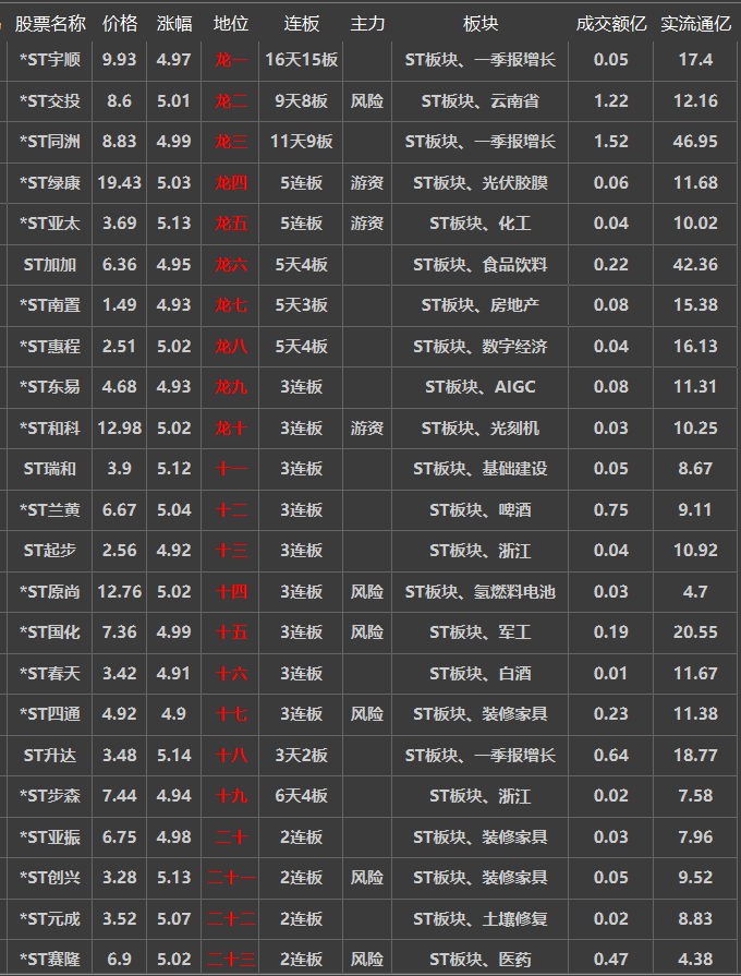 *ST花王：第三季度营收大幅增长440.34% 转型发展成效逐步凸显