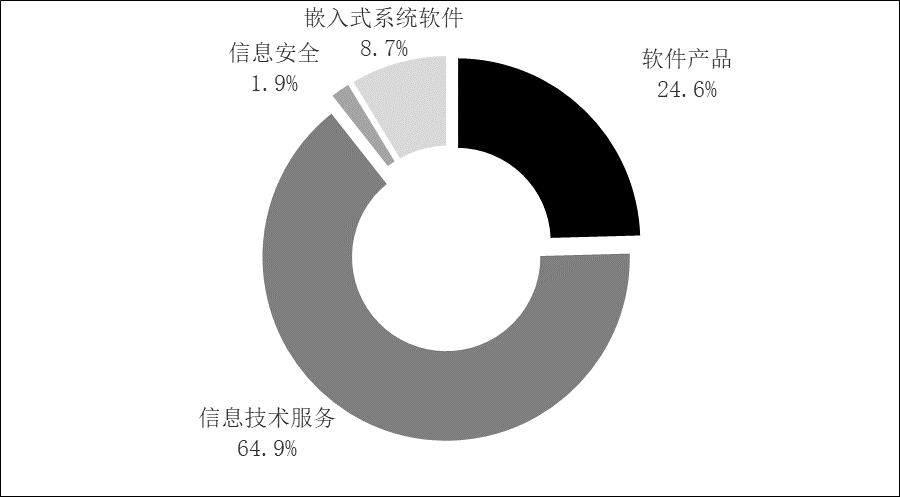 前三季度我国软件业务 收入同比增长13%