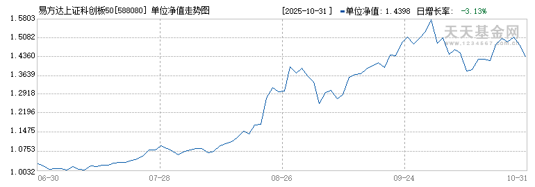 三季报点评：嘉实上证科创板生物医药ETF基金季度涨幅18.47%