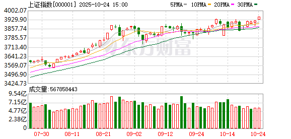 沪指创年内新高 资源周期股全线活跃