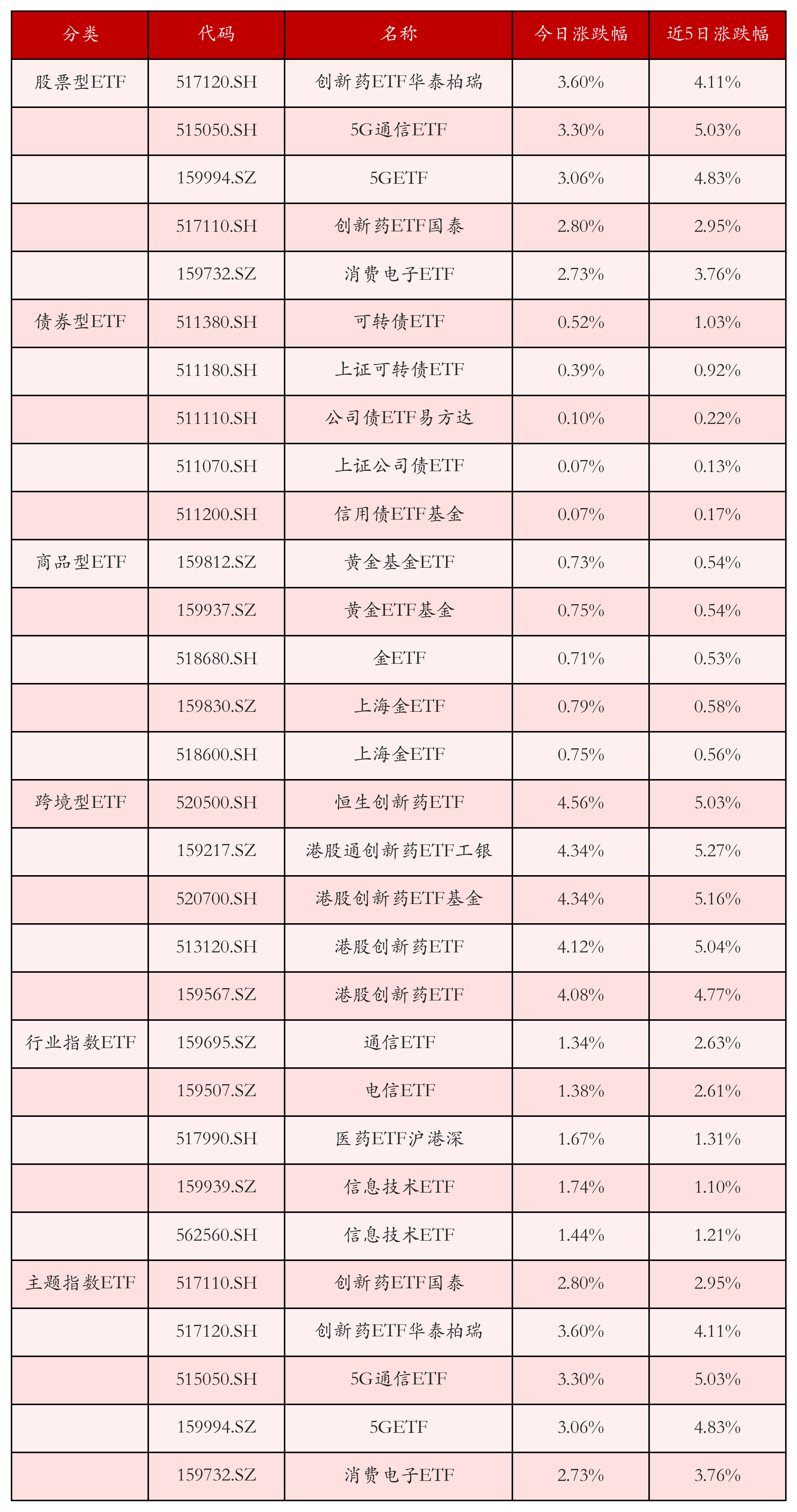 公告速递：广发中证沪港深科技龙头ETF基金暂停申购与赎回业务