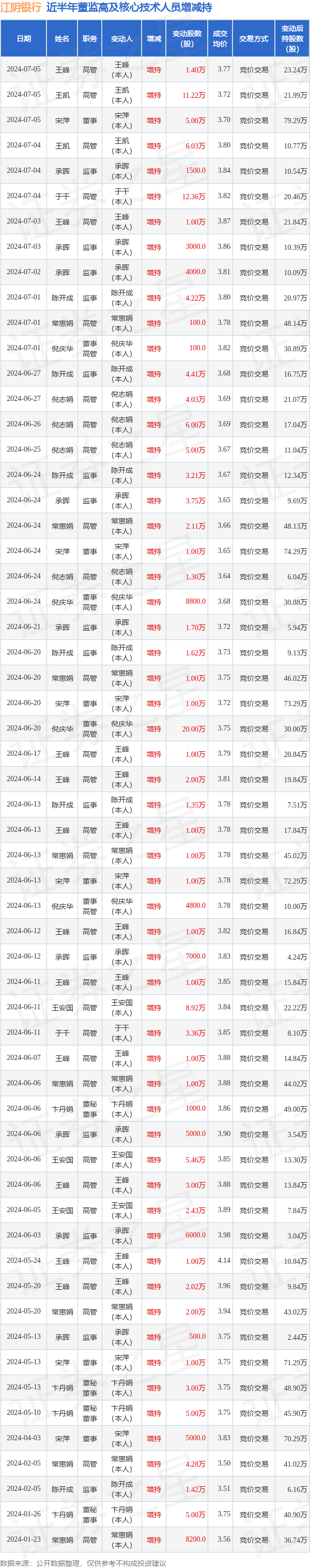 华熙生物：股东国寿成达计划减持公司股份 控股股东增持托底信心