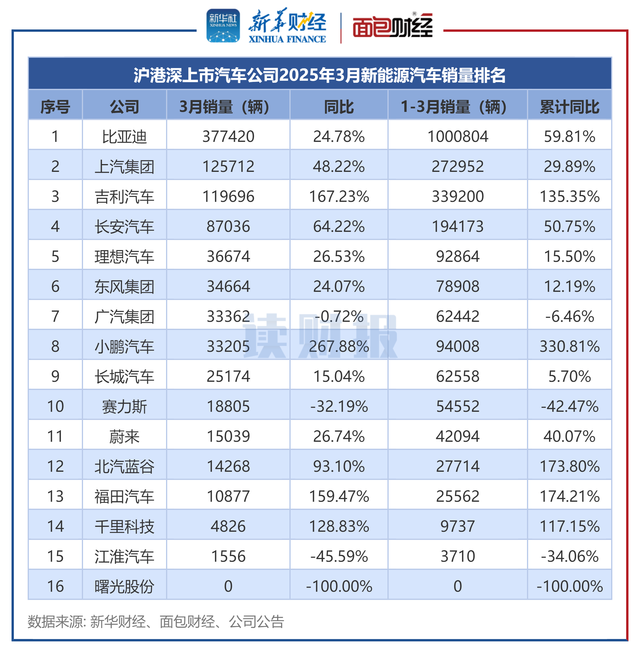 科技部:全国新能源汽车累计销售突破4000万辆 产销量连续10年全球第一