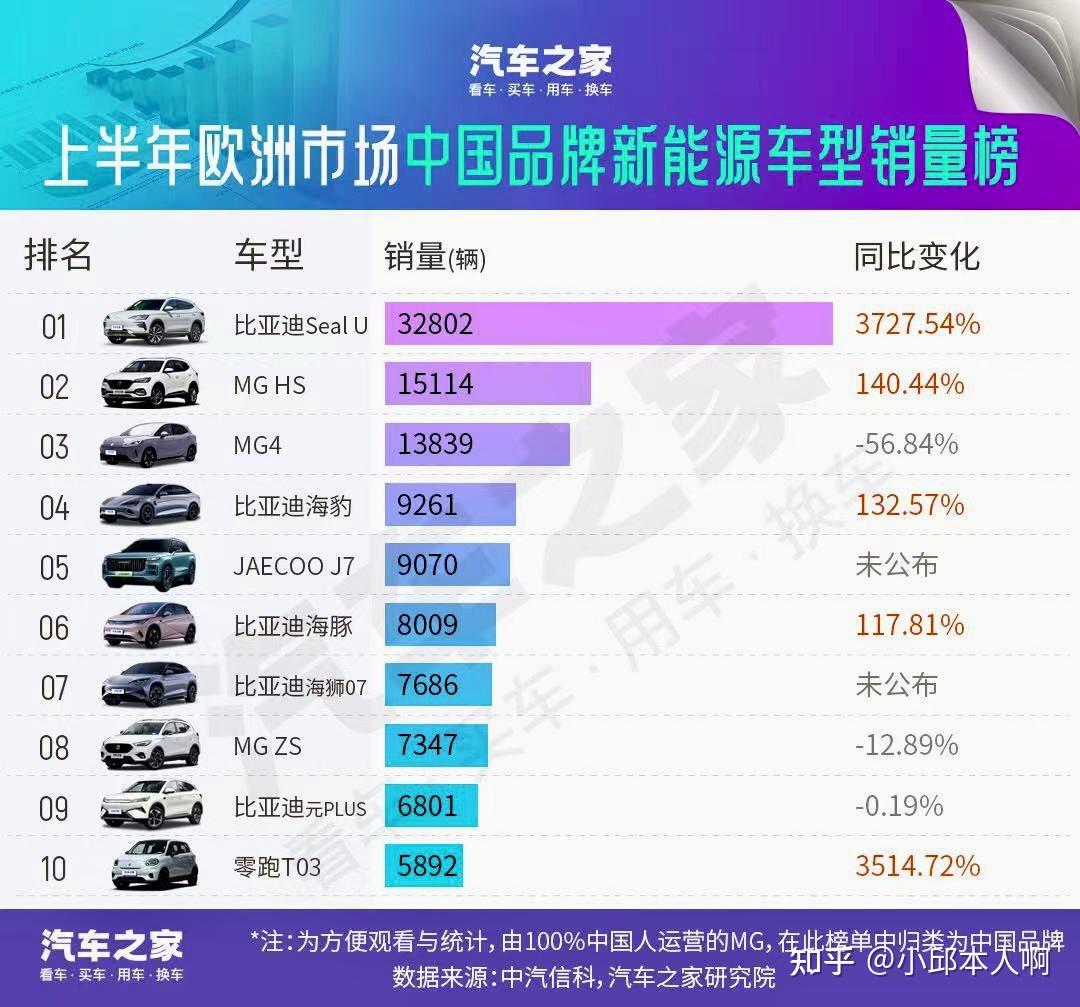 科技部：全国新能源汽车累计销售突破4000万辆 产销量连续10年全球第一
