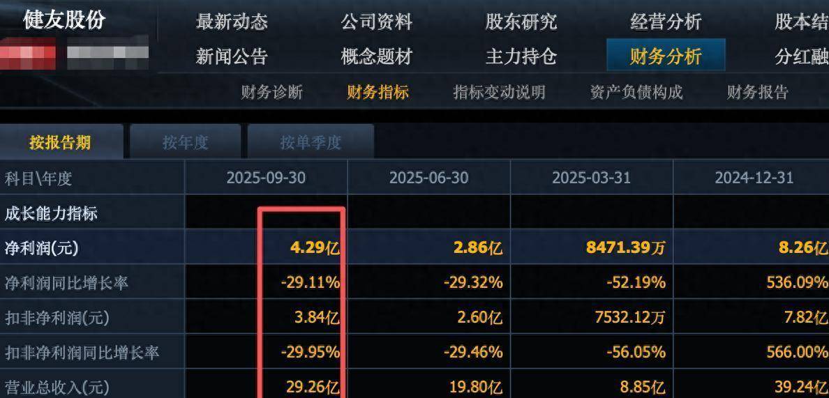 11月3日健友转债下跌0.03%，转股溢价率165.93%