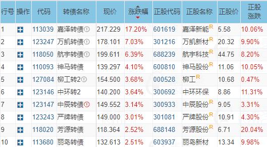 11月3日博瑞转债上涨1.76%，转股溢价率15.6%