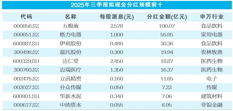积极回报投资者 上市公司中期分红升温