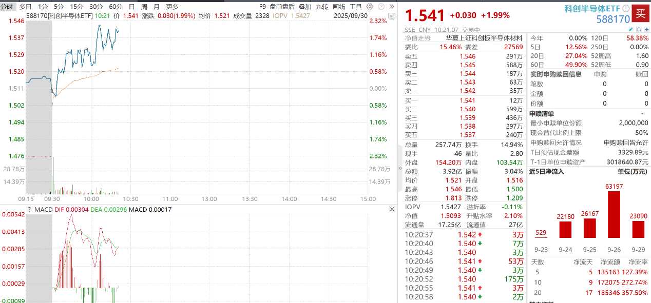 “宁王” 拟超26亿元入股天华新能，创业板ETF天弘（159977）单日“吸金”超4000万