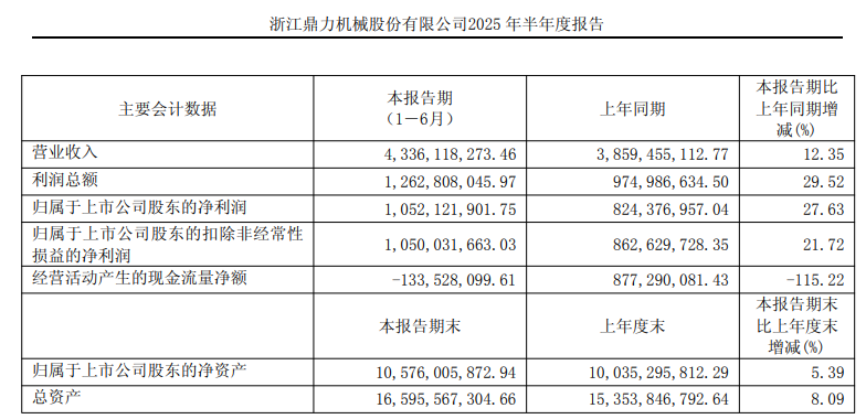 长虹集团财务公司上半年实现营收8075.45万元 净利5414.21万元
