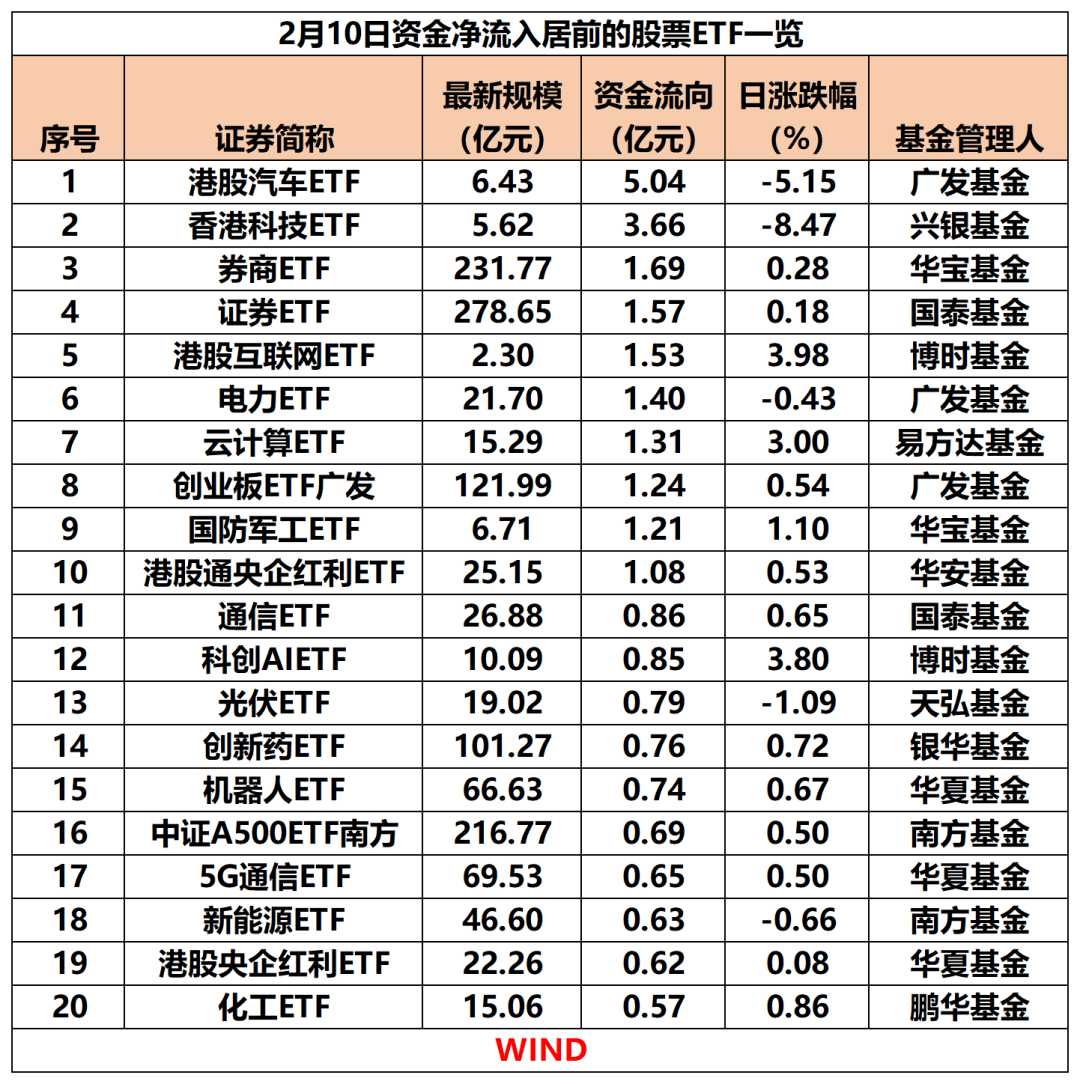 第一只突破千亿元的非宽基ETF要来了！是谁在买？这些产品规模也超过百亿元