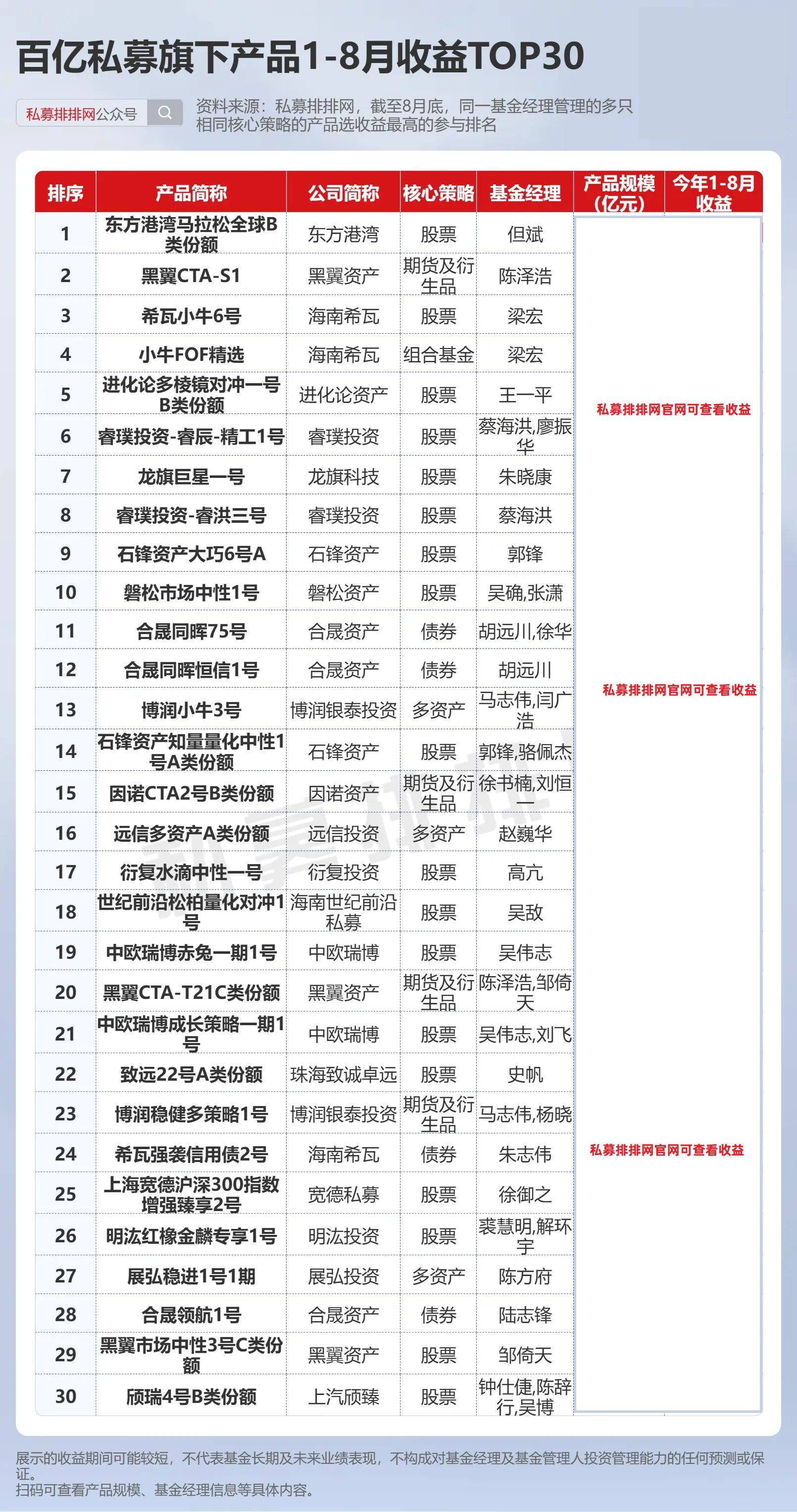 42只基金年内净值增长率超100%；江峰管理的多只基金增聘基金经理