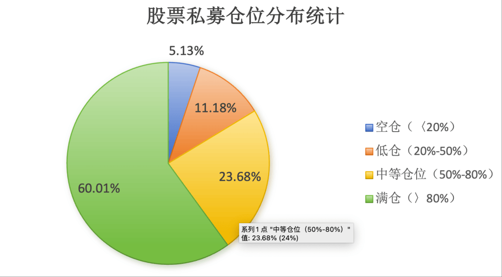 公募基金经理已突破4000人；股票私募平均仓位突破78%