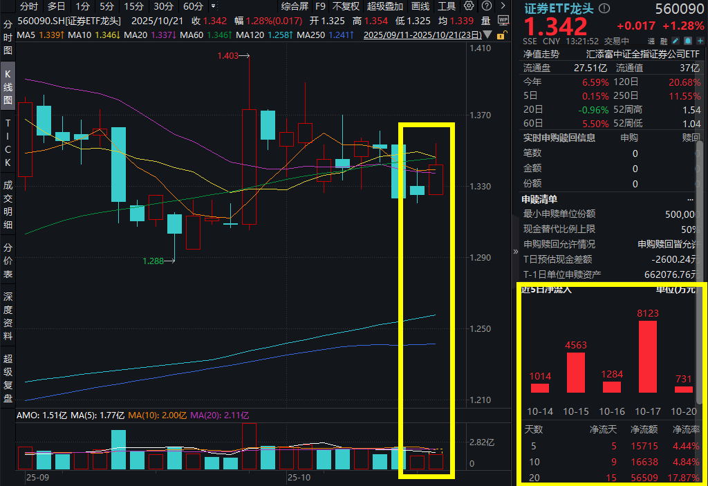 “9・24行情”一周年：A股新开户将超3000万户，头部券商抢客忙，ETF成资金入市新通道