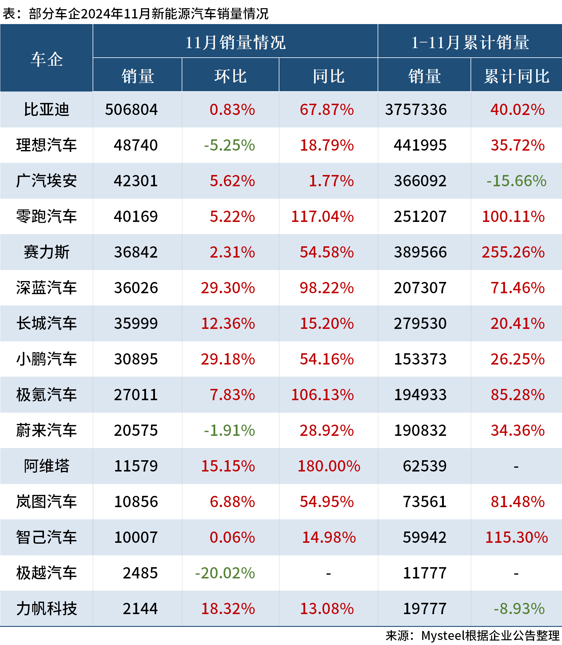 首超新车总销量50% 10月新能源汽车卖了171.5万辆