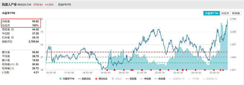 连续17日“吸金”累超14亿元，机器人ETF（159770）规模冲百亿元！马斯克薪酬计划获准