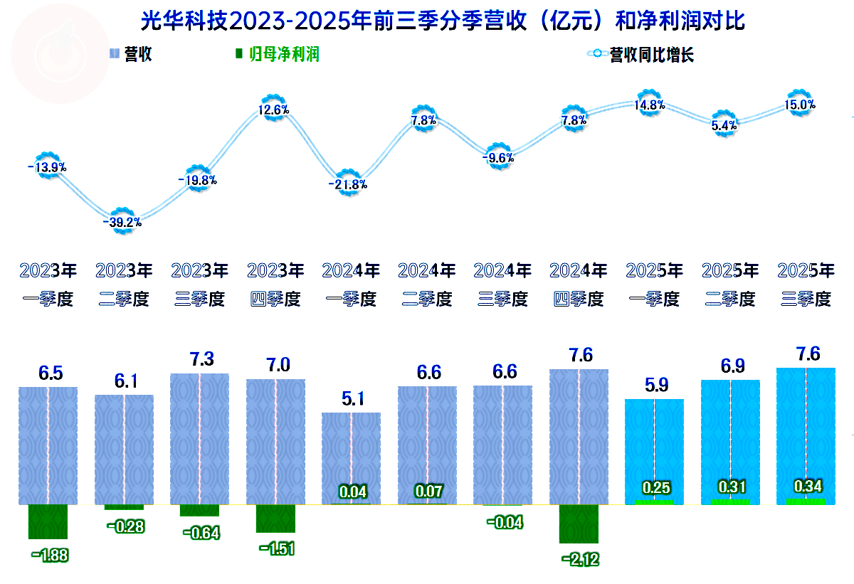 第四范式：前三季度营收同比增长36.8% 首次实现单季度盈利