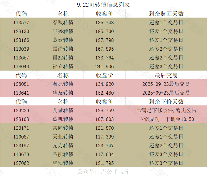 11月10日蓝帆转债下跌0.15%，转股溢价率87.07%