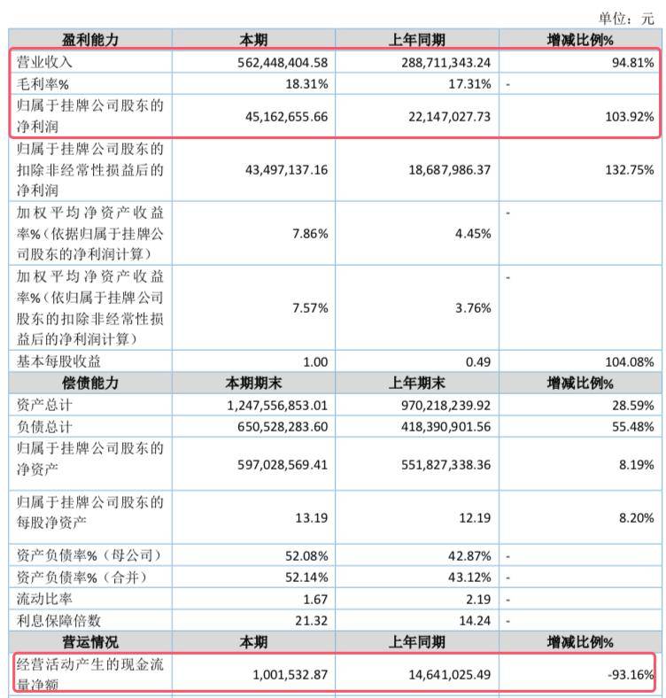 中泰期货上半年实现营收4.15亿元 净利3258万元