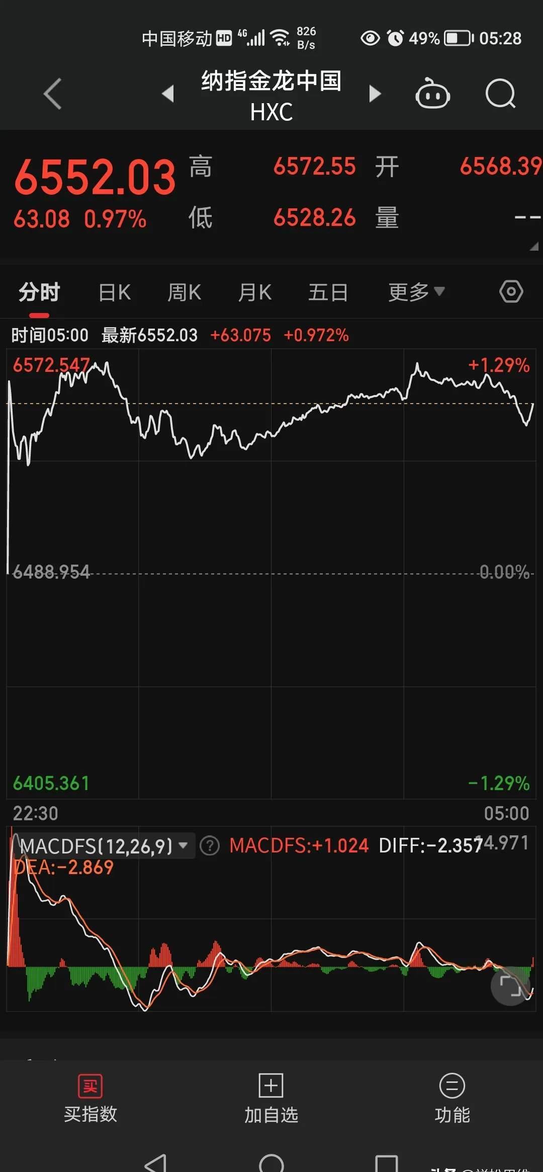 A股震荡上行，但仅2只基金单日涨超3%