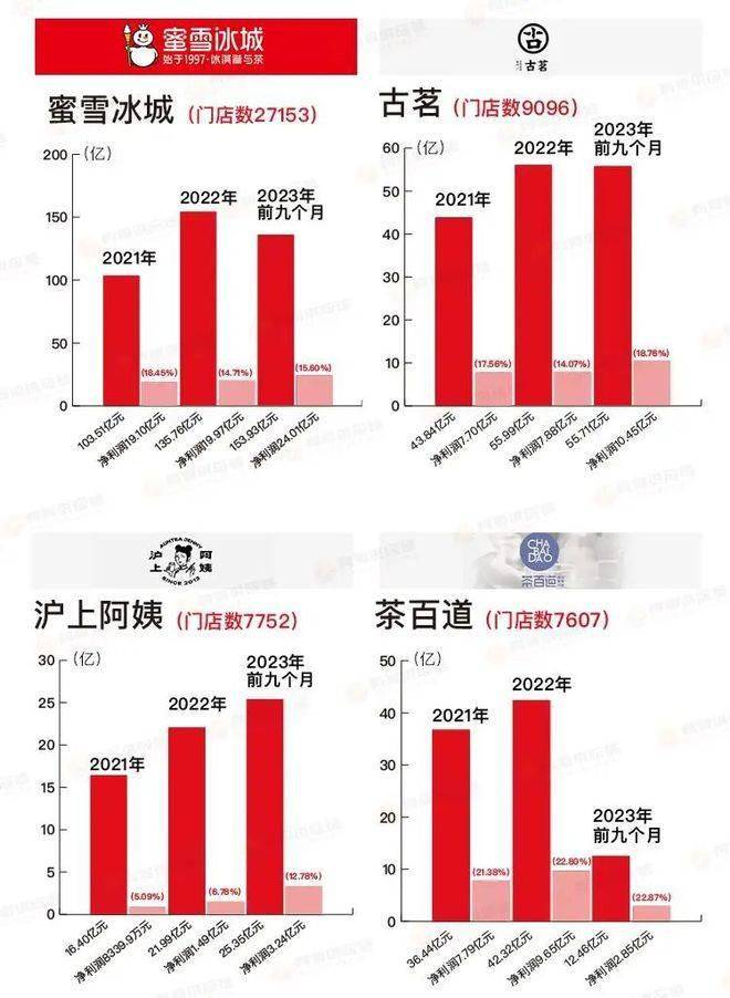 茶百道海外布局提速 法国首店销售额超100万元