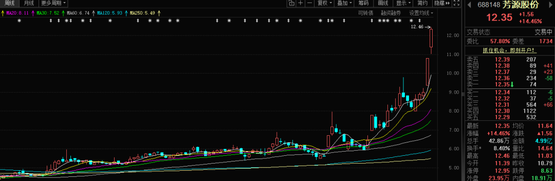10月31日芳源转债上涨0.34%，转股溢价率156.31%