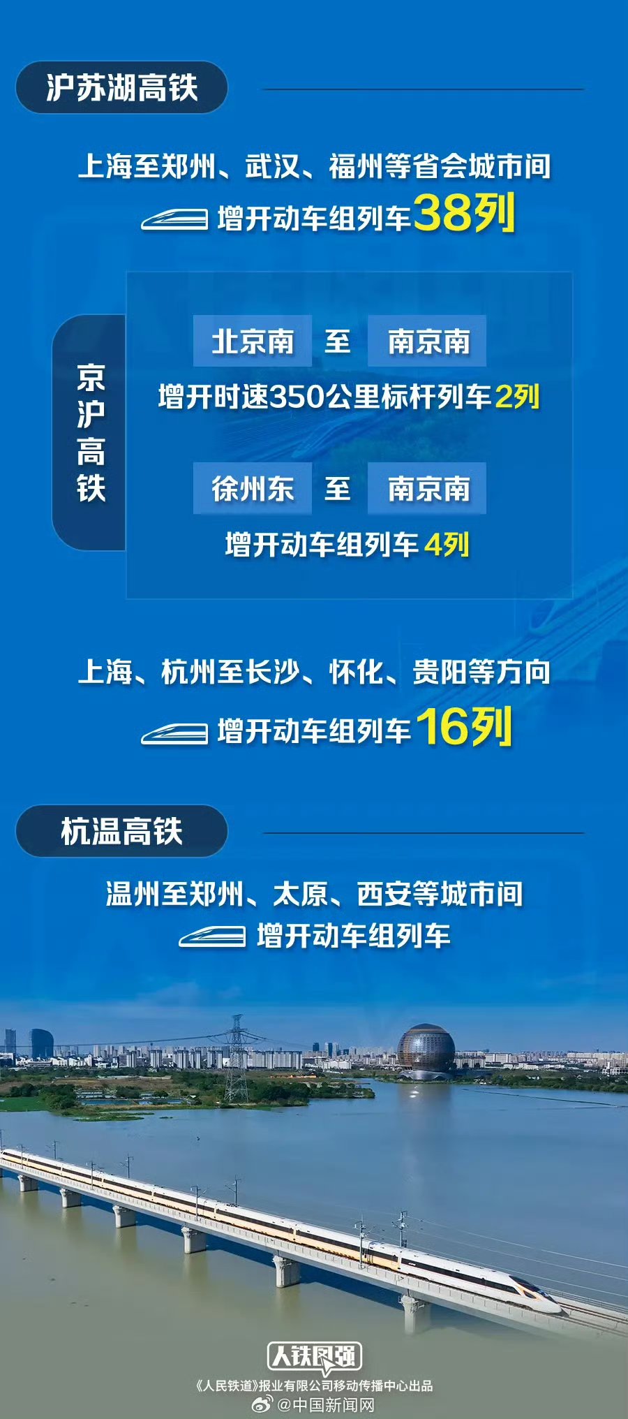 创历史同期新高 前10月全国铁路发送旅客39.5亿人次