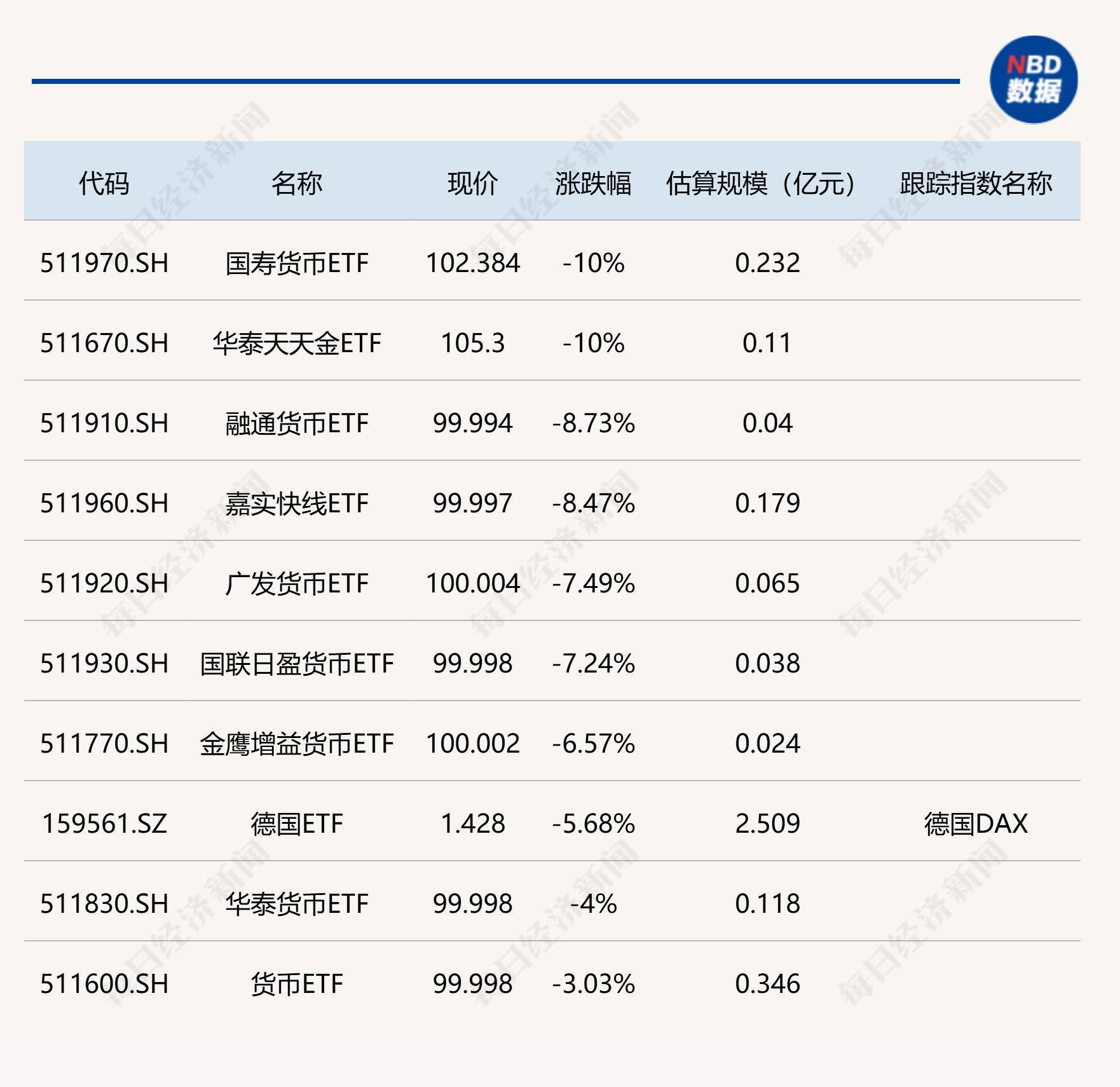 ETF规模速报 | 科创债ETF招商净流入超28亿元，政金债券ETF净流出近4亿元