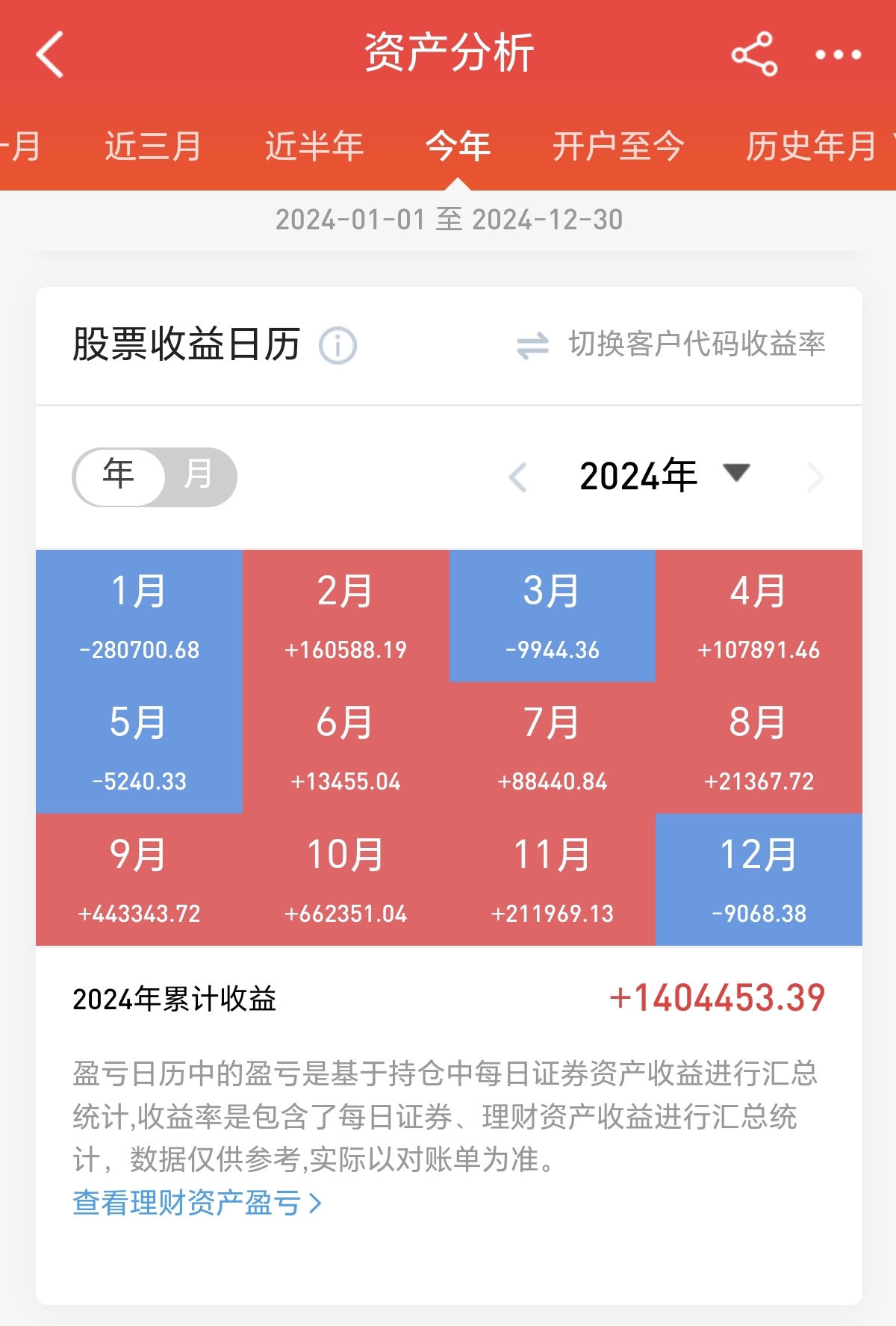 个人养老金基金成立以来普遍斩获正收益；消费主题基金业绩显著分化
